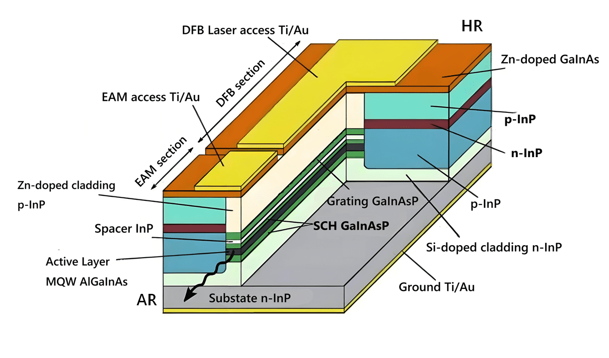 Advanced chip design technology